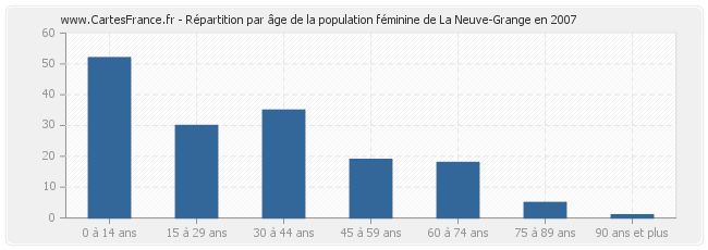 Répartition par âge de la population féminine de La Neuve-Grange en 2007